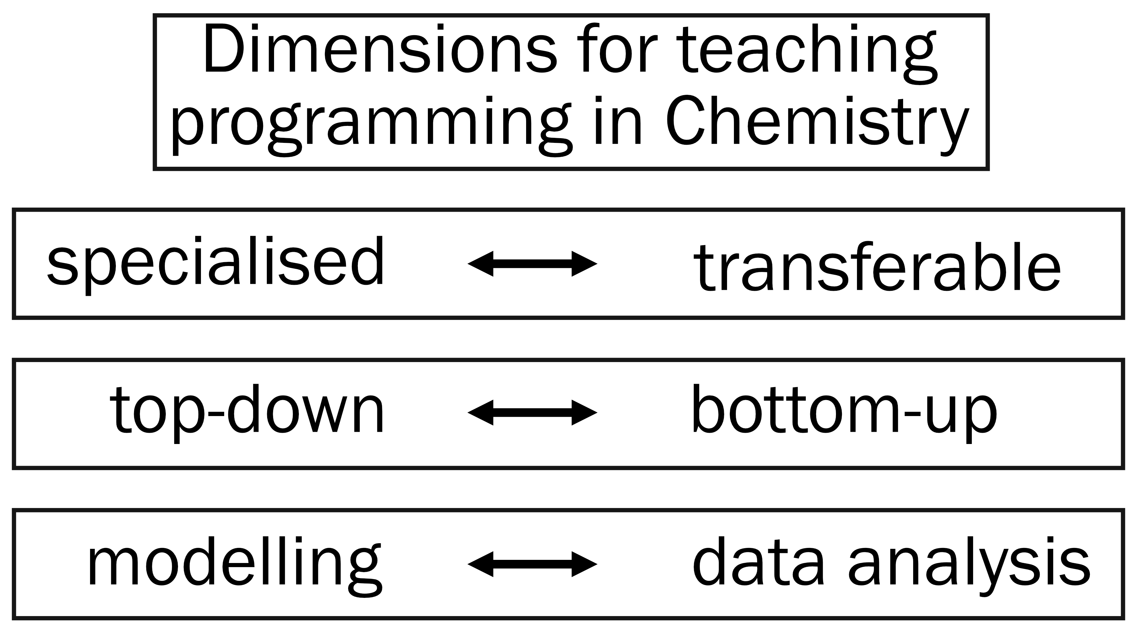 A diagram showing the three previous section headings. The title says "Dimensions of teaching programming in Chemistry"