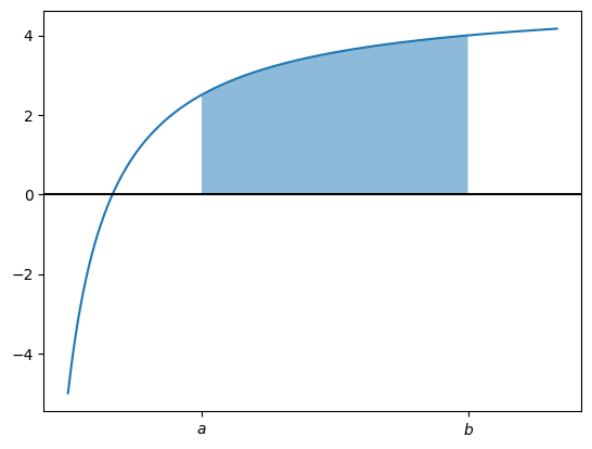 Integration with Limits — Maths for Chemists