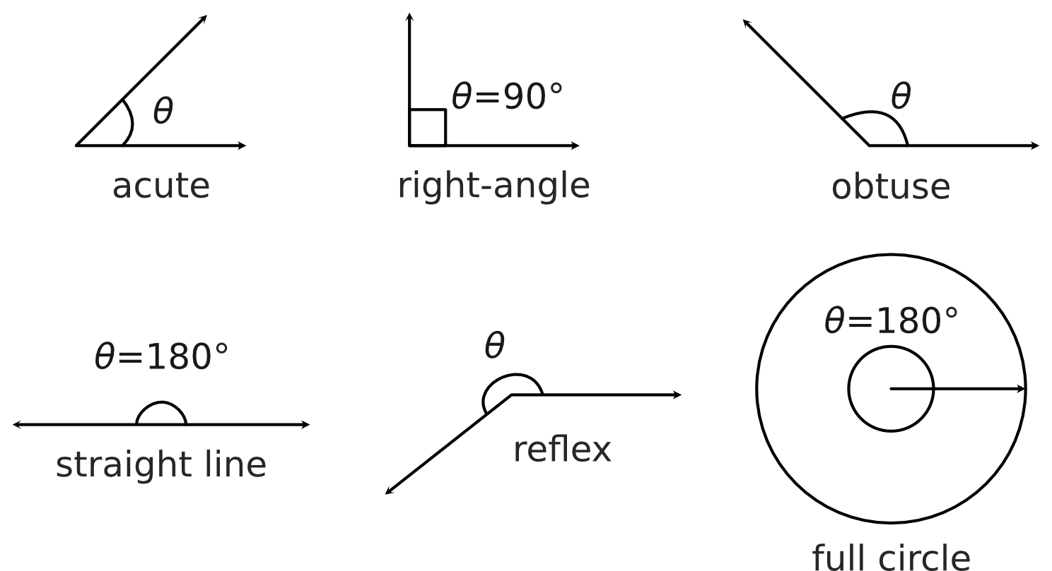 A figure showing visually the angles described in the above table.