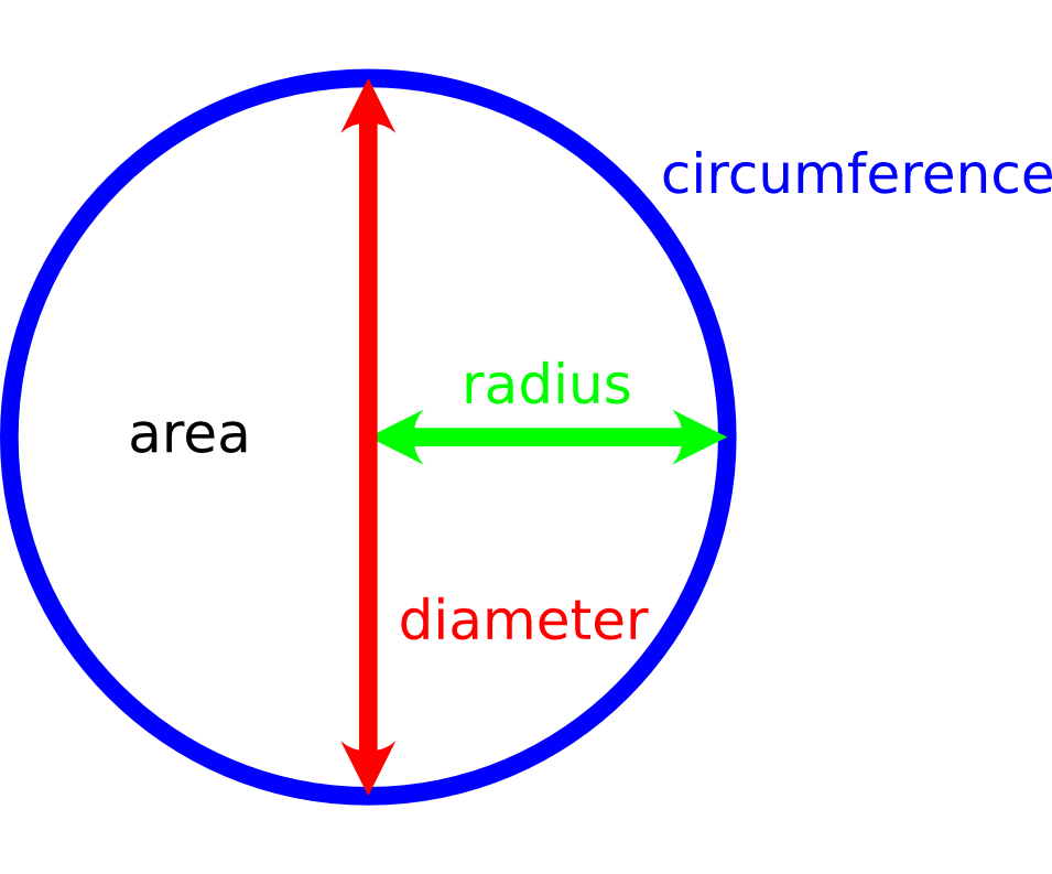 A diagram indicating the area, diameter, radius, and circumference of a circle.