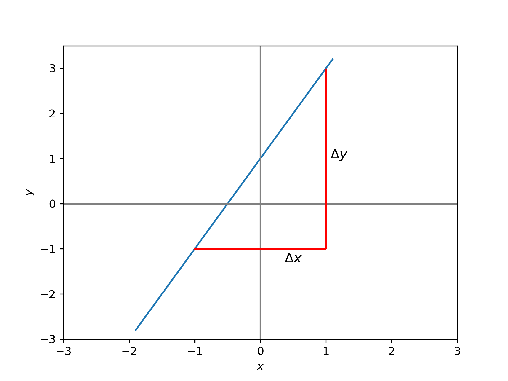 A plot with a straight line with the equation y=2x + 1.