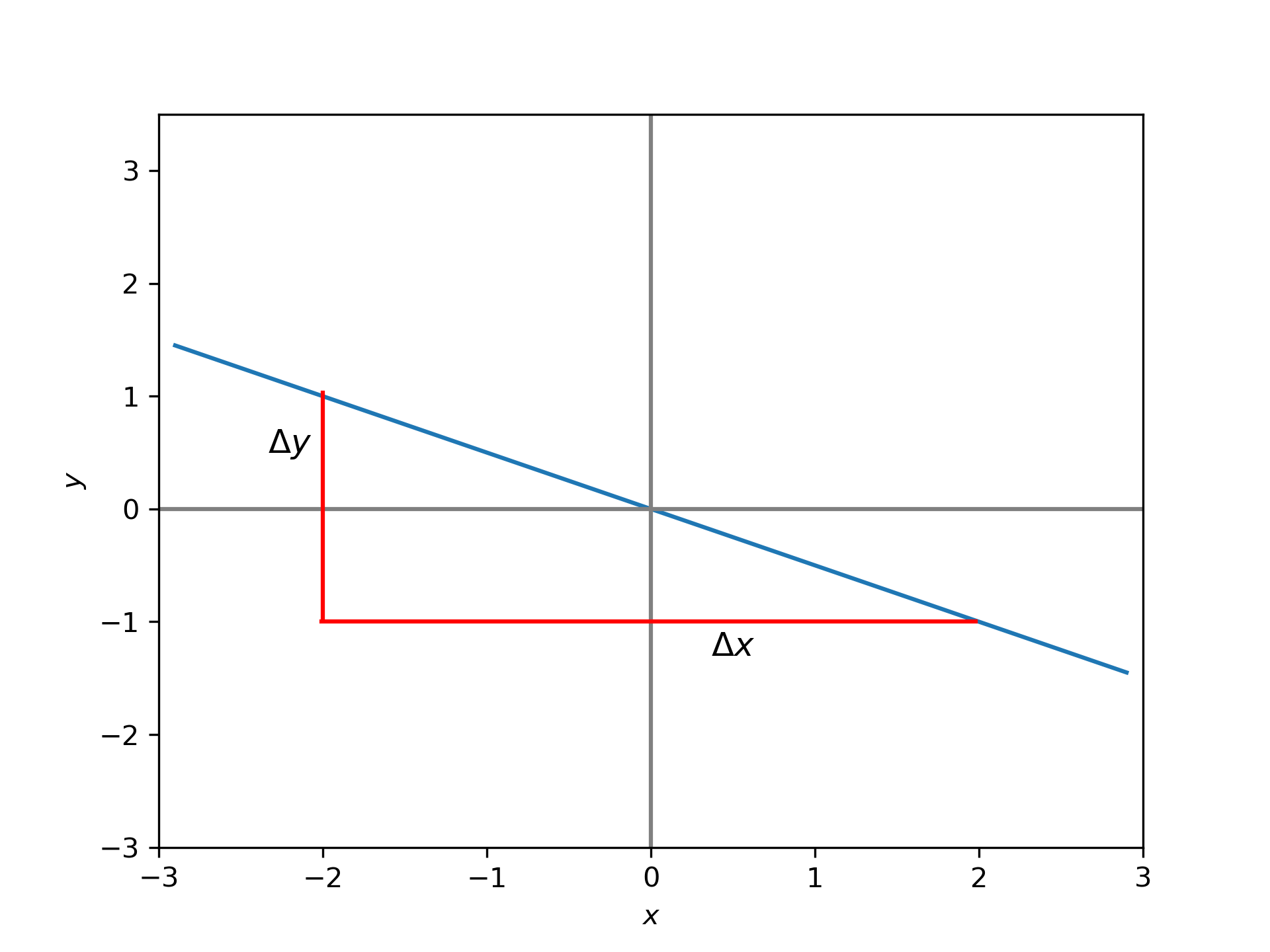 A plot with a straight line with the equation y=-0.5x.