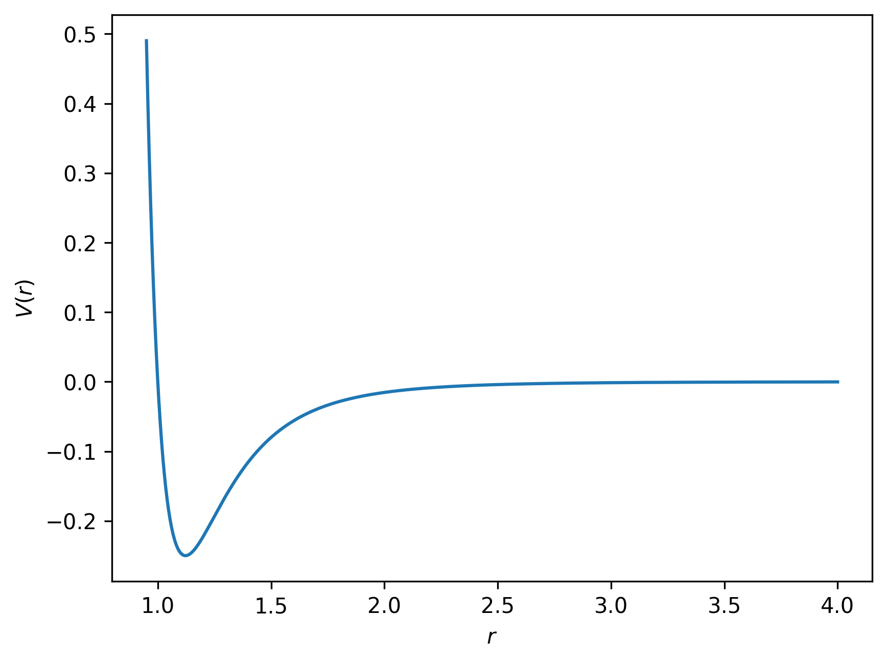 A plot of the Lennadrd Jones function with values of A = 1 and B = 1.
