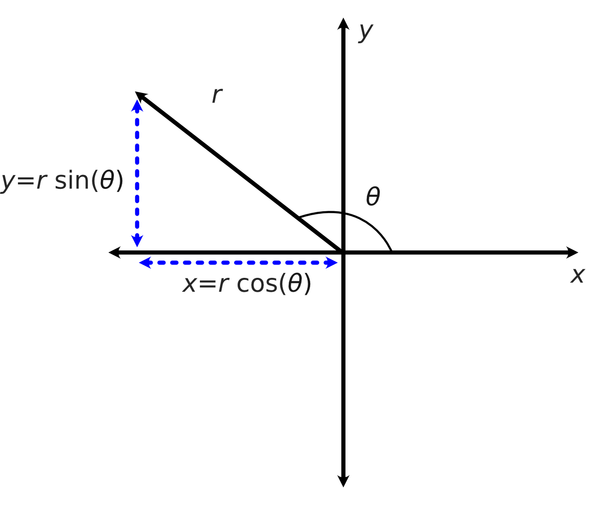 A figure giving a graphical comparison between polar and Cartesian coordinate systems.