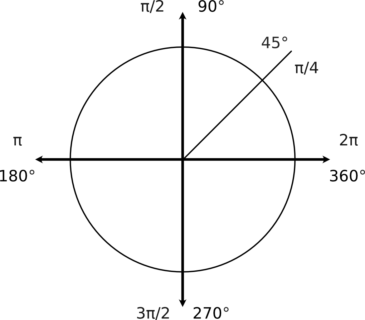 A circle with the angles both in radians and degrees.