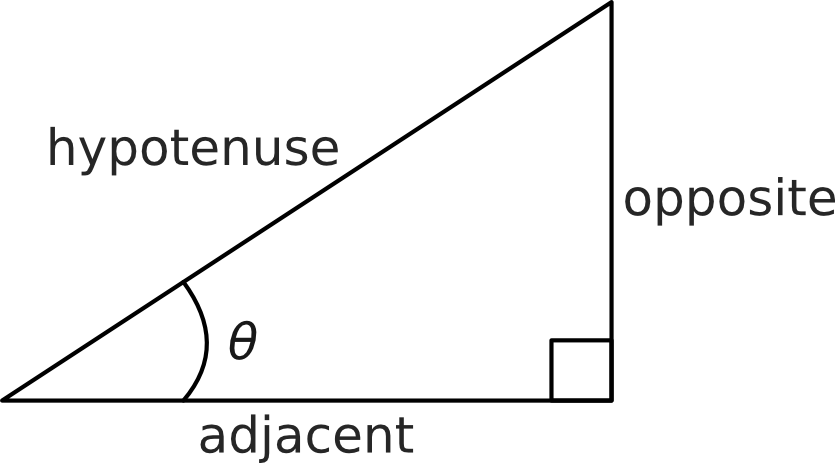 A diagram of a right-angled triangle with the hypotenuse, opposite, and adjacent identified.