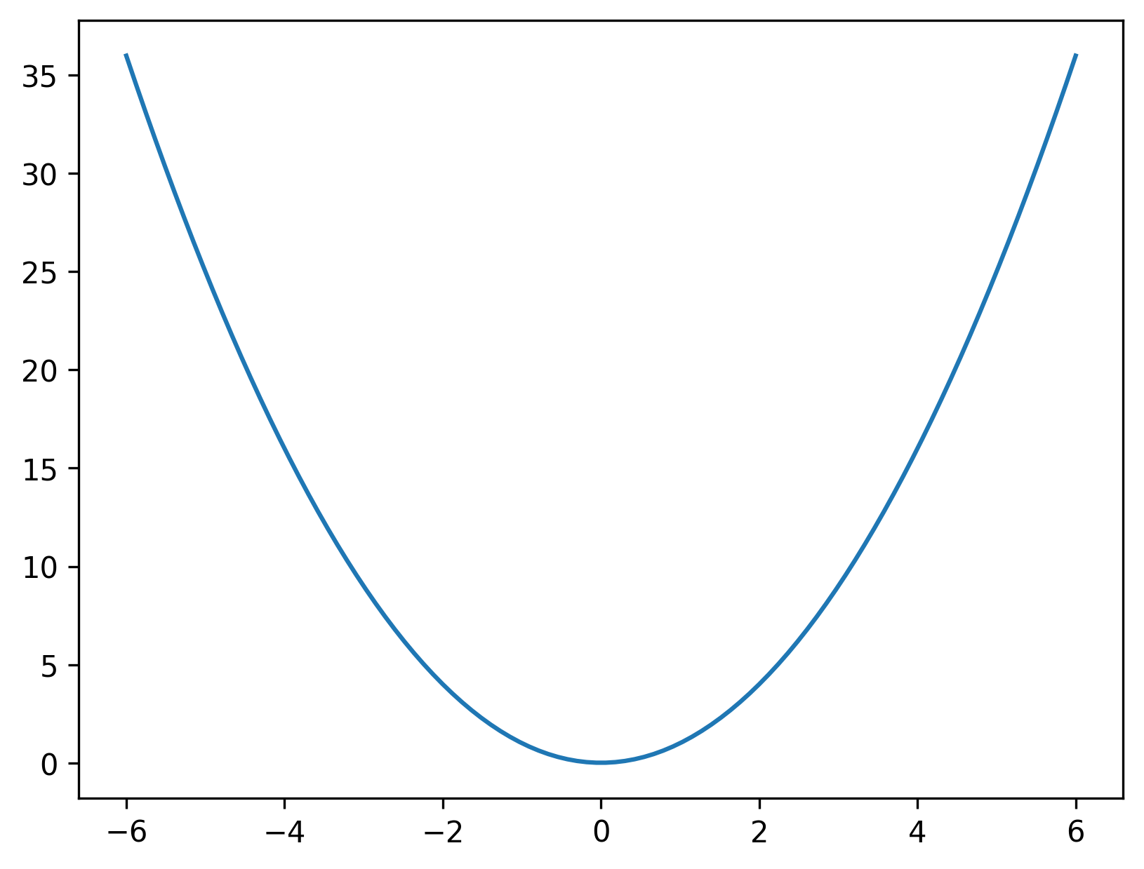 A plot with a straight line with the equation y equals x squared.
